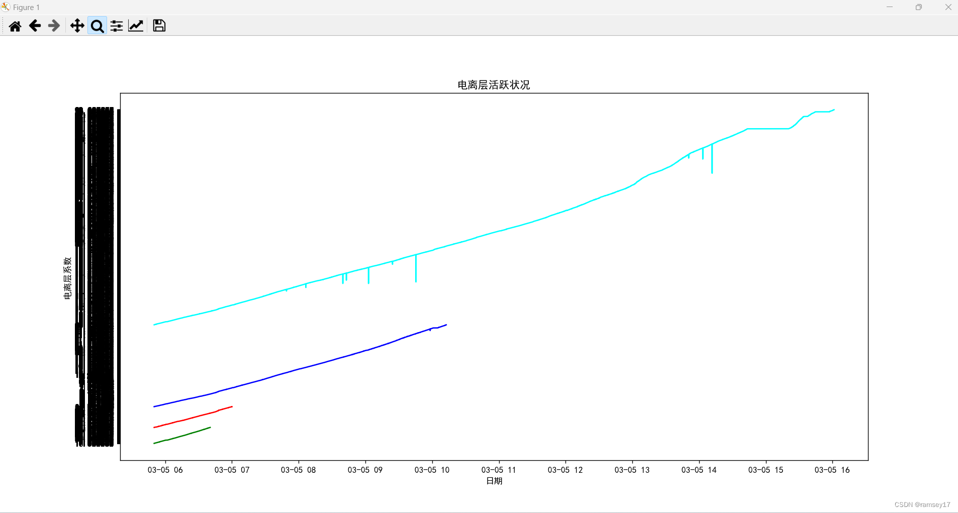 python_读取txt文件绘制多条曲线