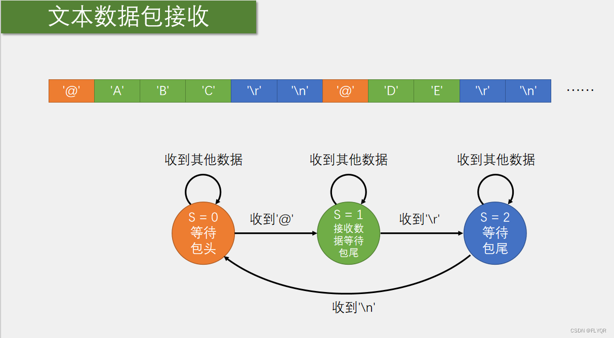 【stm32】USART编码部分--串口数据包