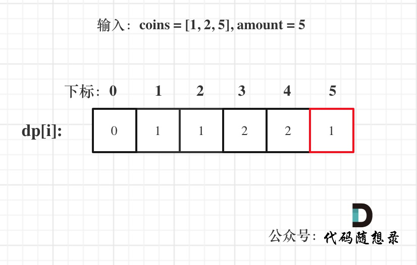 LeetCode-322. 零钱兑换【广度优先<span style='color:red;'>搜索</span> <span style='color:red;'>数组</span> <span style='color:red;'>动态</span><span style='color:red;'>规划</span>】