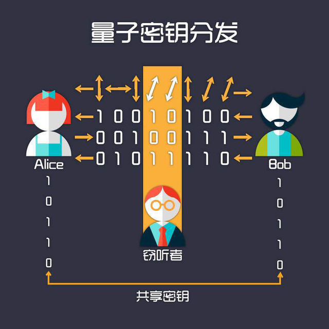 量子密码学简介