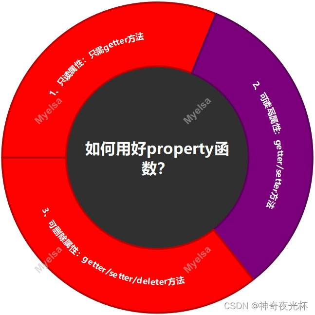 Python-VBA函数之旅-property函数