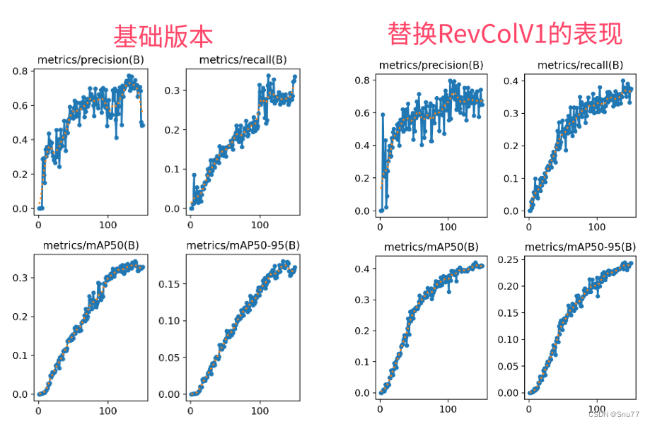 <span style='color:red;'>YOLOv</span><span style='color:red;'>5</span>改进 | 主干<span style='color:red;'>篇</span> | RevColV1可逆列网络（特征解耦<span style='color:red;'>助力</span><span style='color:red;'>小</span><span style='color:red;'>目标</span><span style='color:red;'>检测</span>）