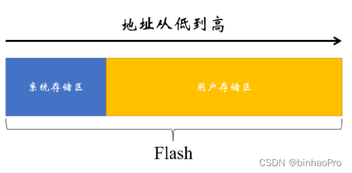 单片机烧录方式 -- IAP、ISP和ICP