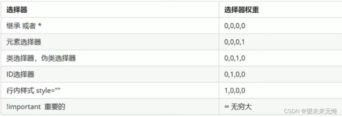 CSS期末复习速览（二）