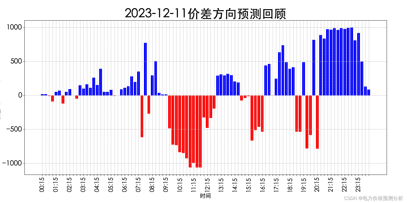 山西电力市场日前价格预测【2023-12-13】