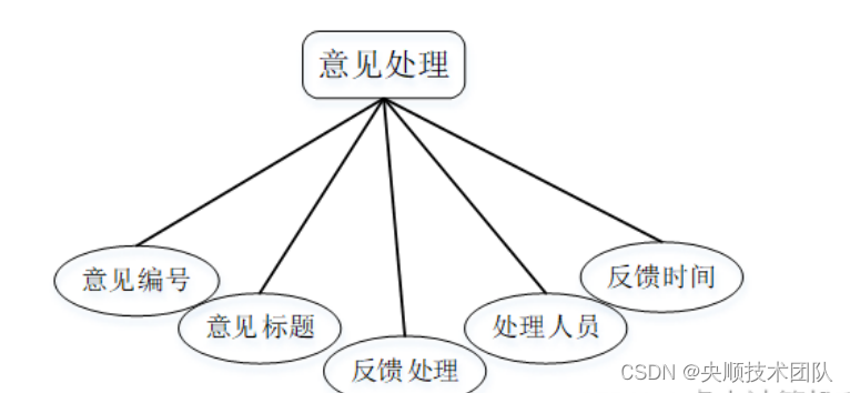 图4-7意见处理实体属性图