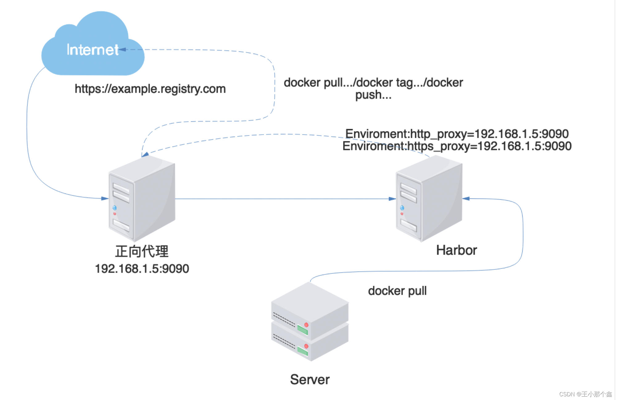 Docker向harbor上传大镜像的413报错