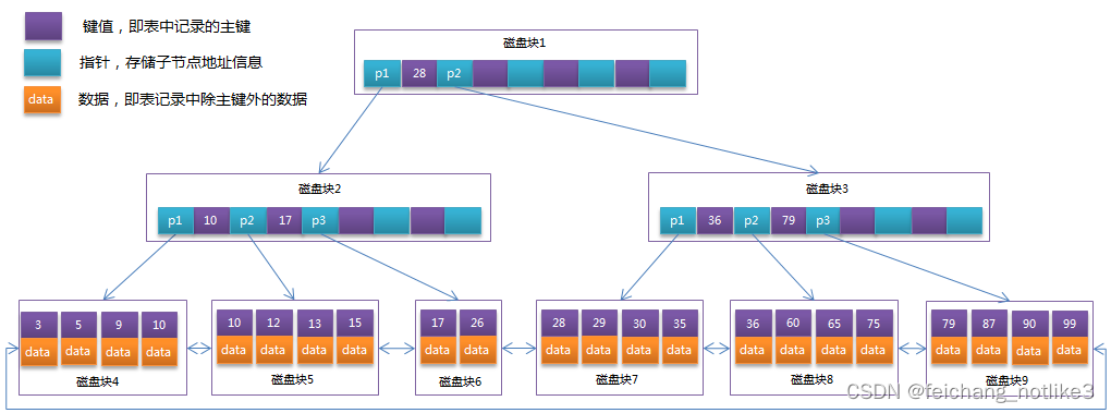 MySQL-B-tree和B+tree区别