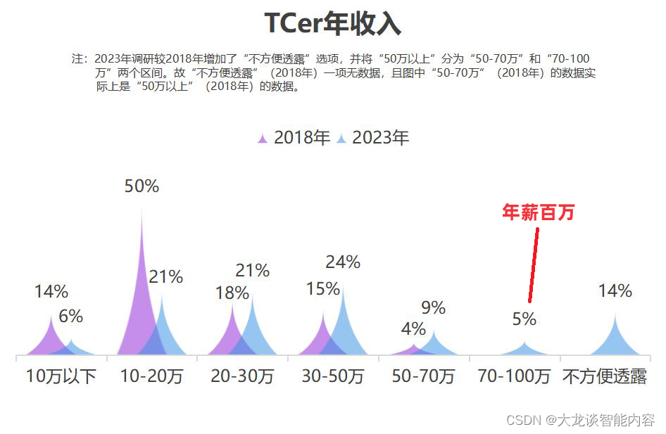 文档工程师怎样做到年薪百万