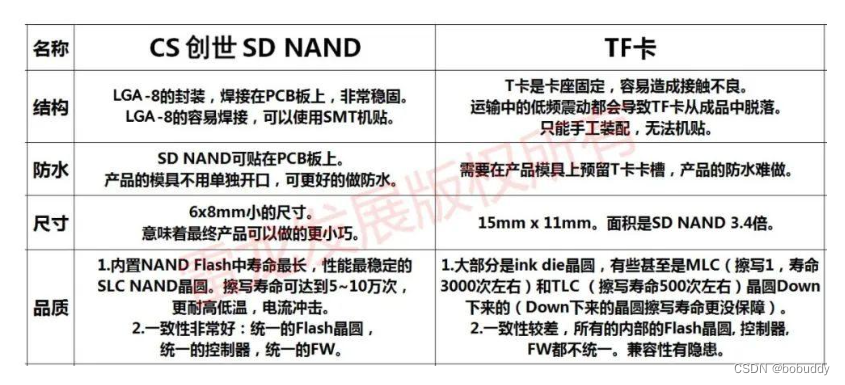 SD NAND-SPI NAND-Raw NAND