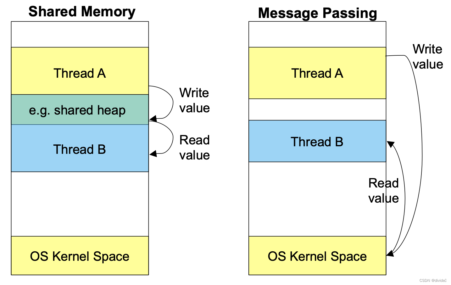 models for IPC