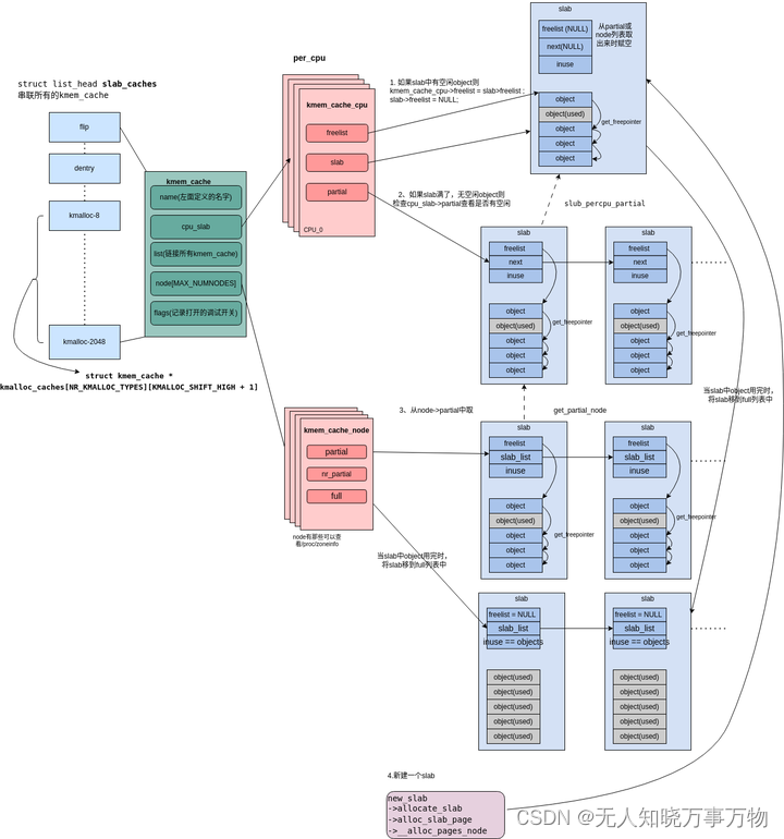 linux kernel内存泄漏检测<span style='color:red;'>工具</span>之slub <span style='color:red;'>debug</span>