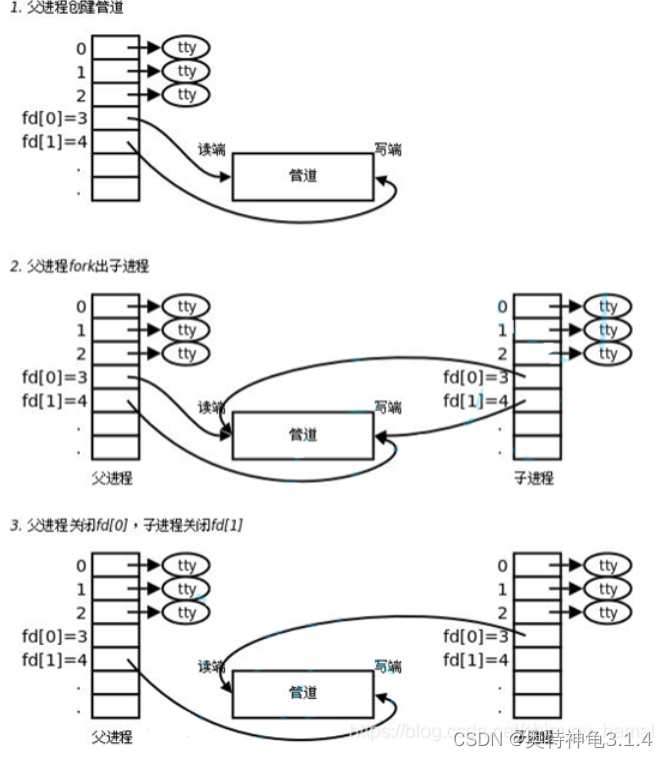 操作系统-进程间的四种通信（共享内存、消息队列、信号、管道）