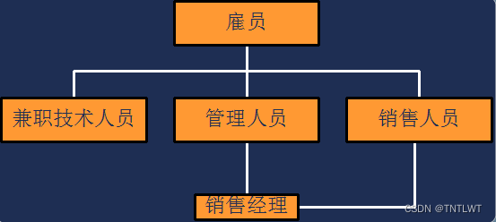 10_1、C++继承与派生：声明与继承关系