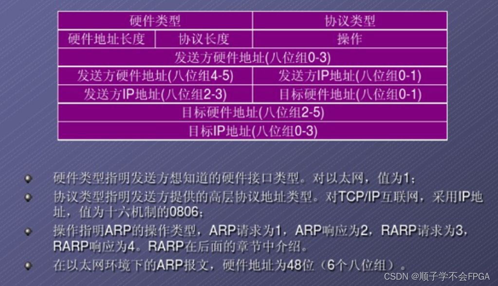 <span style='color:red;'>基于</span><span style='color:red;'>FPGA</span><span style='color:red;'>的</span><span style='color:red;'>UDP</span><span style='color:red;'>协议</span><span style='color:red;'>栈</span><span style='color:red;'>设计</span><span style='color:red;'>第</span>三<span style='color:red;'>章</span>_ARP层<span style='color:red;'>设计</span>