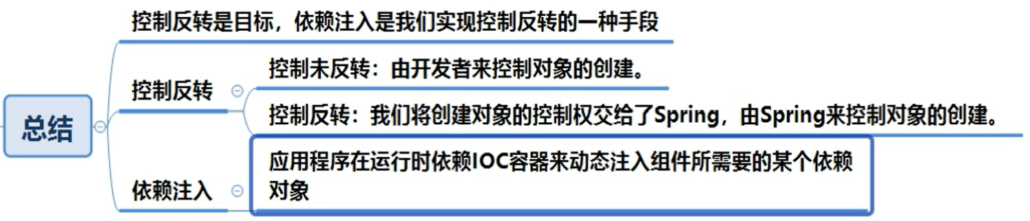 JavaWeb后端——控制反转IOC/依赖注入DI