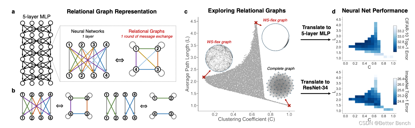 【博士每天<span style='color:red;'>一</span>篇文-算法】<span style='color:red;'>Graph</span> Structure of Neural Networks