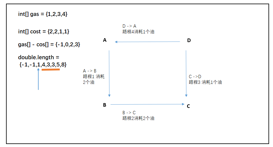 滑动窗口练习（三）— 加油站问题