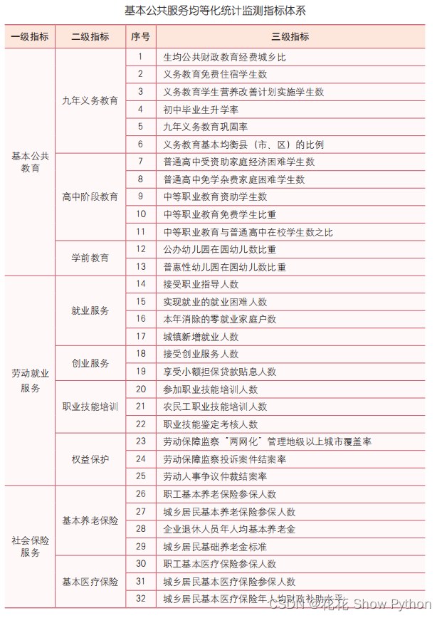 如何对基本公共服务均等化进行统计监测