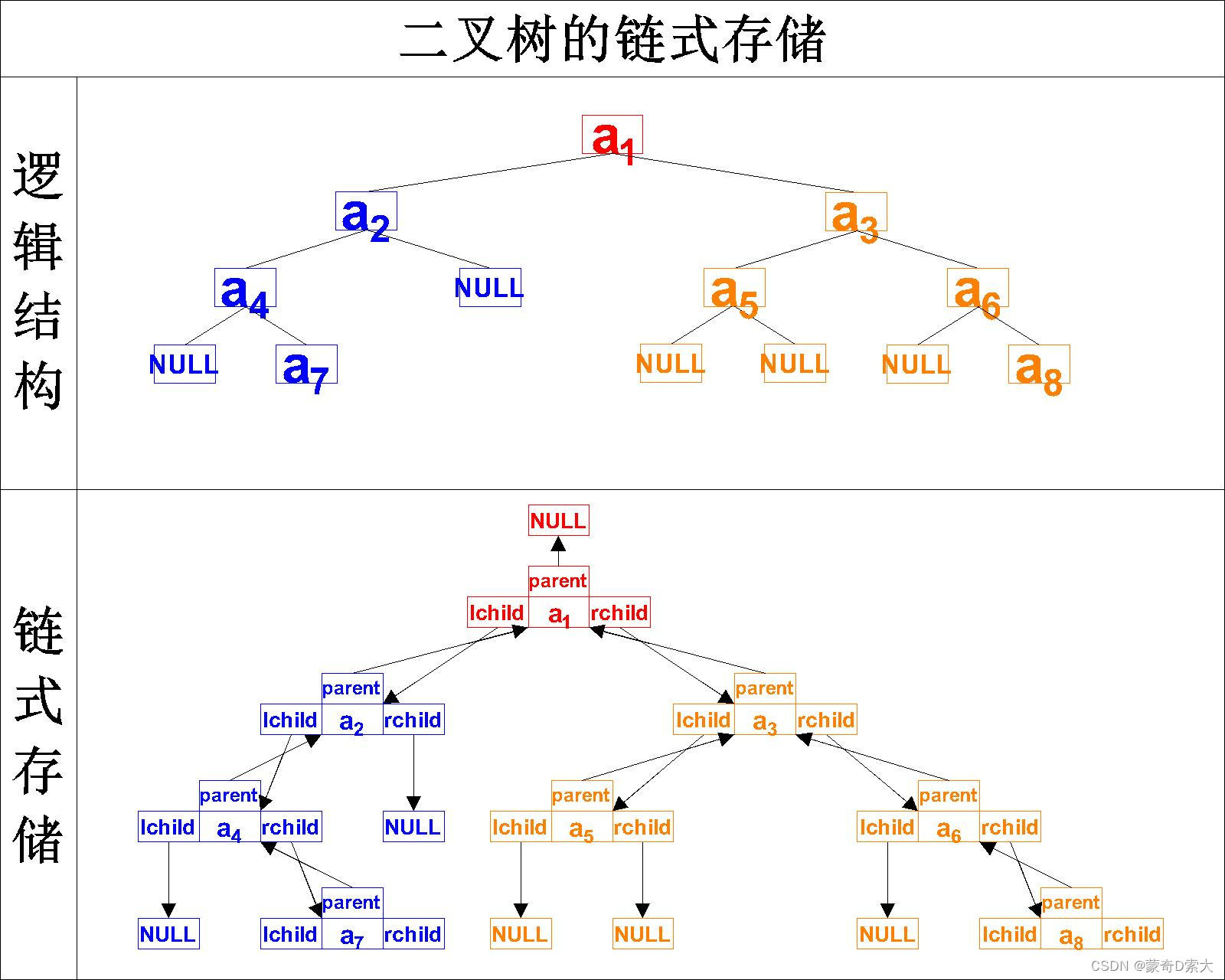 【数据结构】二叉树的存储结构