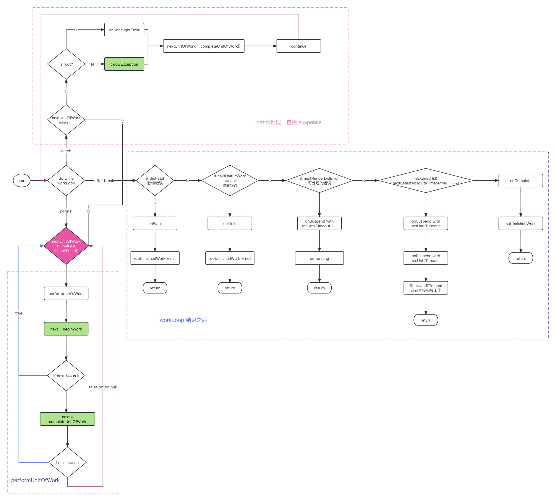 React16源码: React中的renderRoot的源码实现