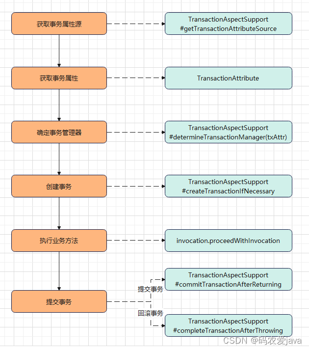 Spring 事务源码分析