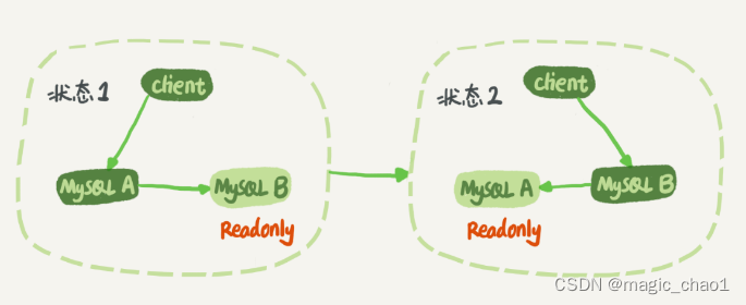 24 | MySQL是怎么保证主备一致的？