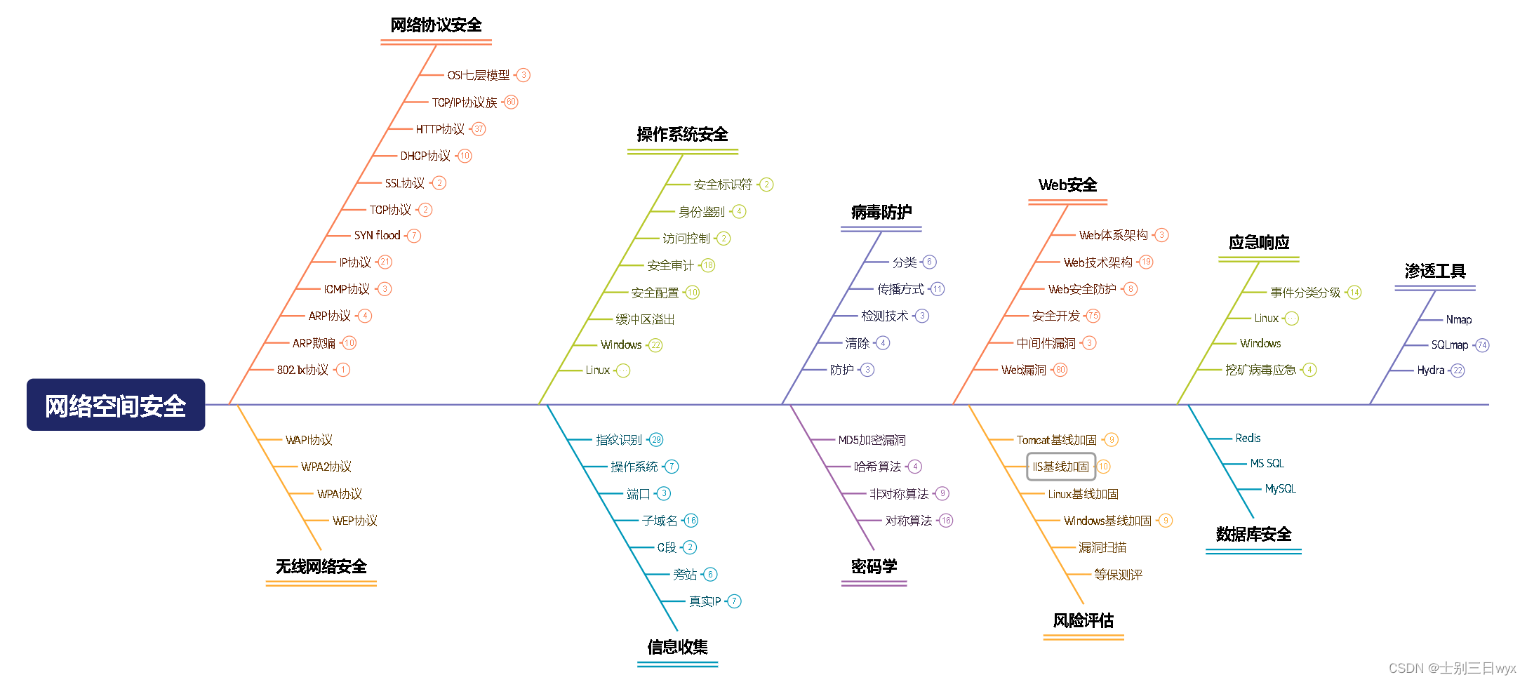 风险评估：IIS的安全配置，IIS安全基线检查加固