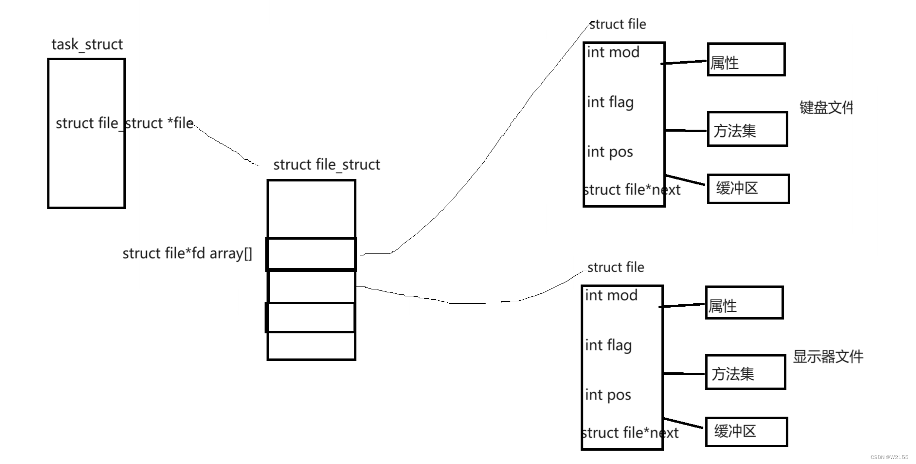 LINUX文件fd（file descriptor）文件描述符