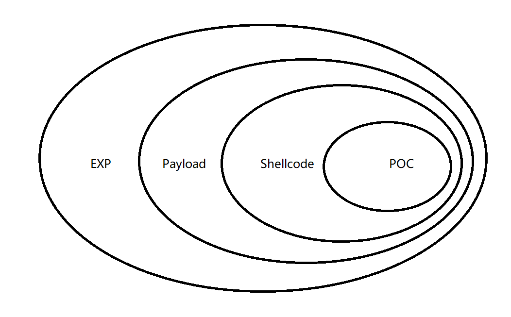 【总结】网安术语EXP、POC、Shellcode、Payload简单说明