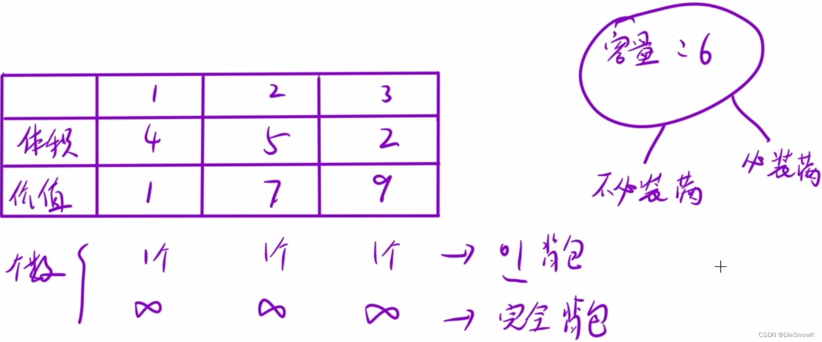 [Algorithm][动态规划][01背包问题][模板 背包][分割等和子集]详细讲解 +何为背包问题?