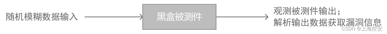 鉴<span style='color:red;'>源</span>实验室<span style='color:red;'>丨</span>智能网联<span style='color:red;'>汽车</span>协议模糊测试技术概述