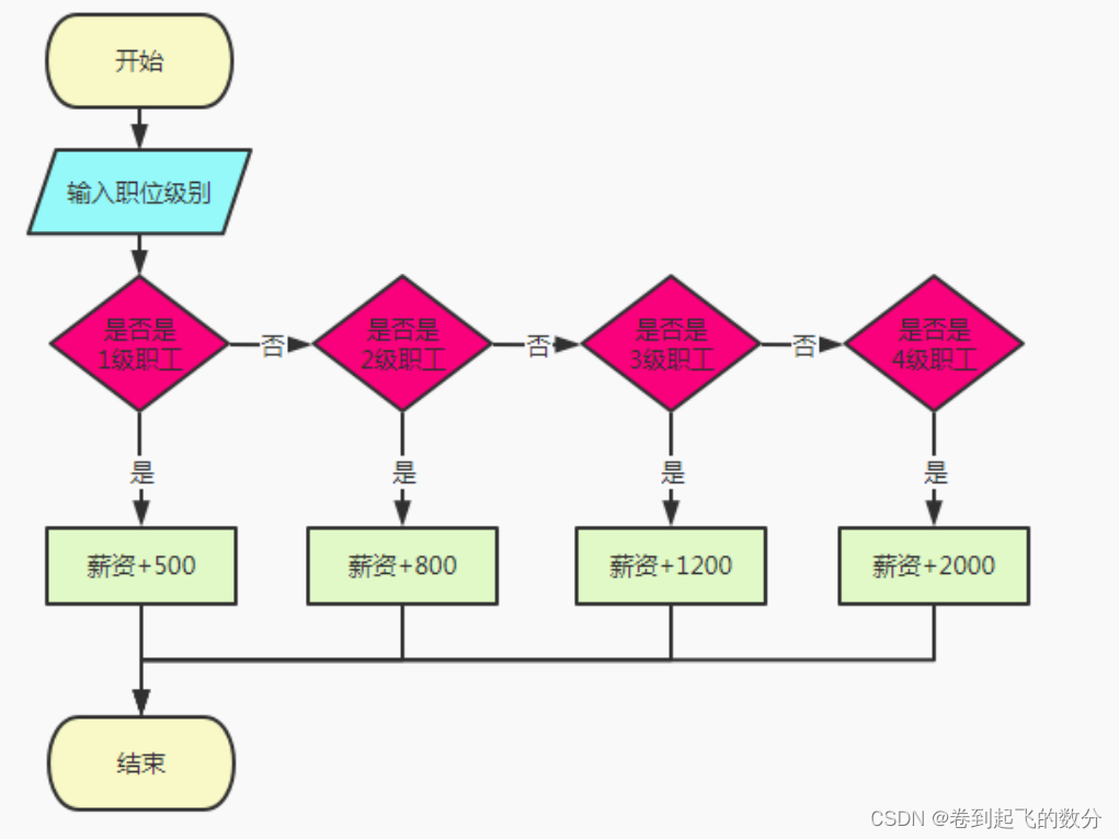 Java SE入门及基础（10）