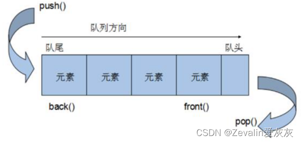 C++从入门到精通 第十四章（STL容器）【上】