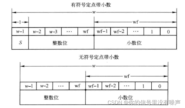 定点数常规格式