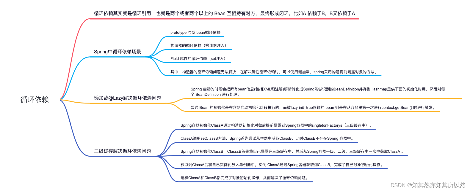 想进阿里？先搞懂Spring Bean的循环依赖！