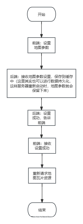 地图参数设置流程图