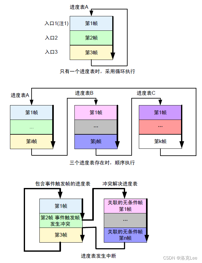 一文梳理LIN协议与应用