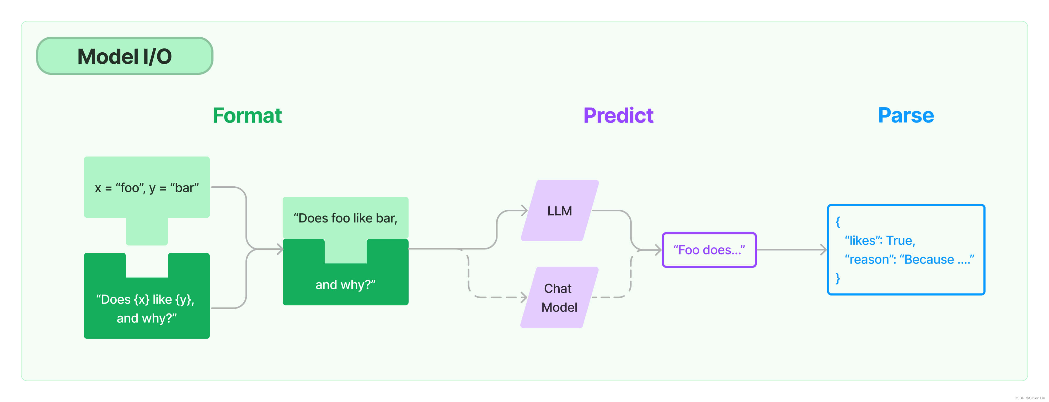 model I/O