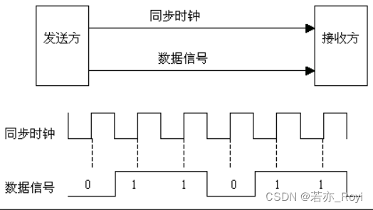 同步通信