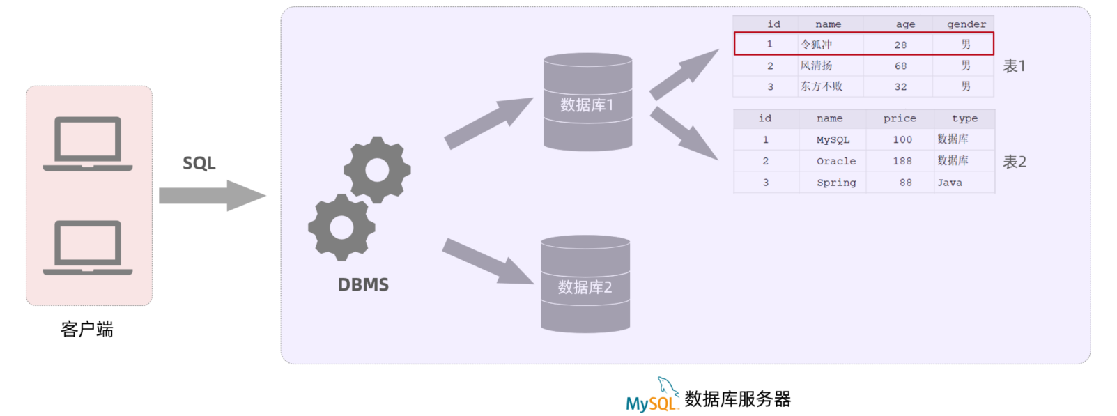 后端学习：数据库MySQL学习