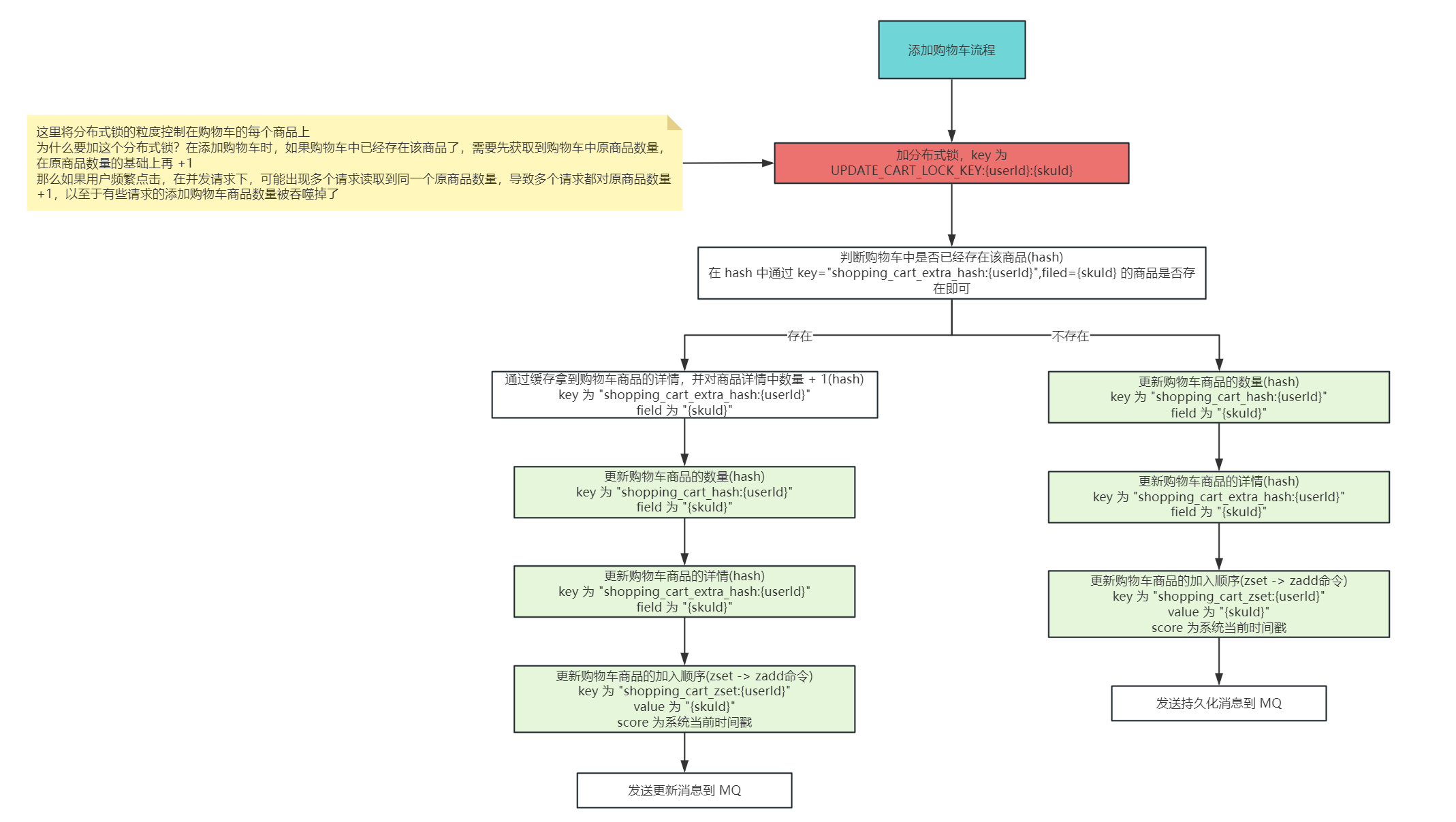 基于社区电商的Redis缓存架构-写多读多场景下的购物车缓存架构