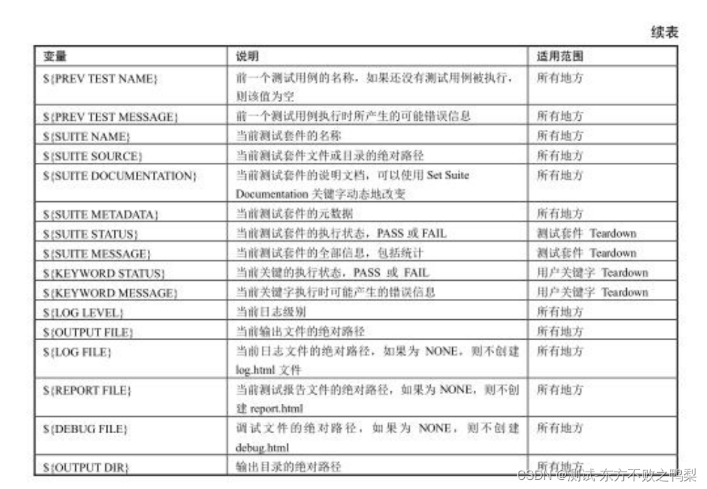 RobotFramework测试框架（3）-变量