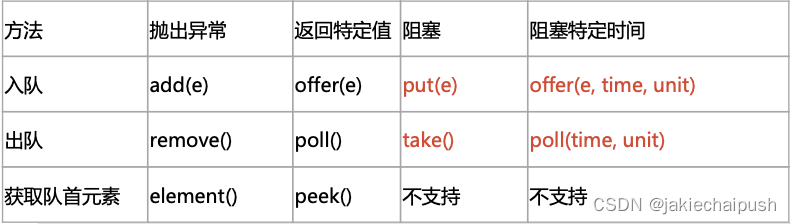 阻塞队列底层原理分析（一）