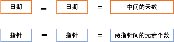 【C语言】—— 指针一 ： 初识指针（上）