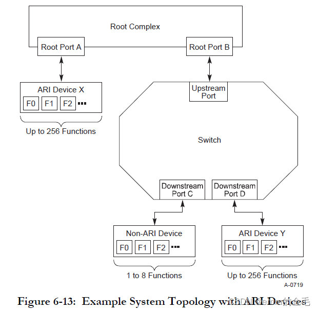PCIe简介-部件简介_pcie root complex-CSDN博客