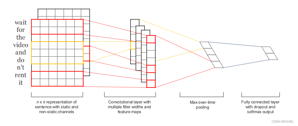 <span style='color:red;'>TextCNN</span>网络详解（<span style='color:red;'>pytorch</span><span style='color:red;'>实现</span><span style='color:red;'>文本</span><span style='color:red;'>分类</span>）