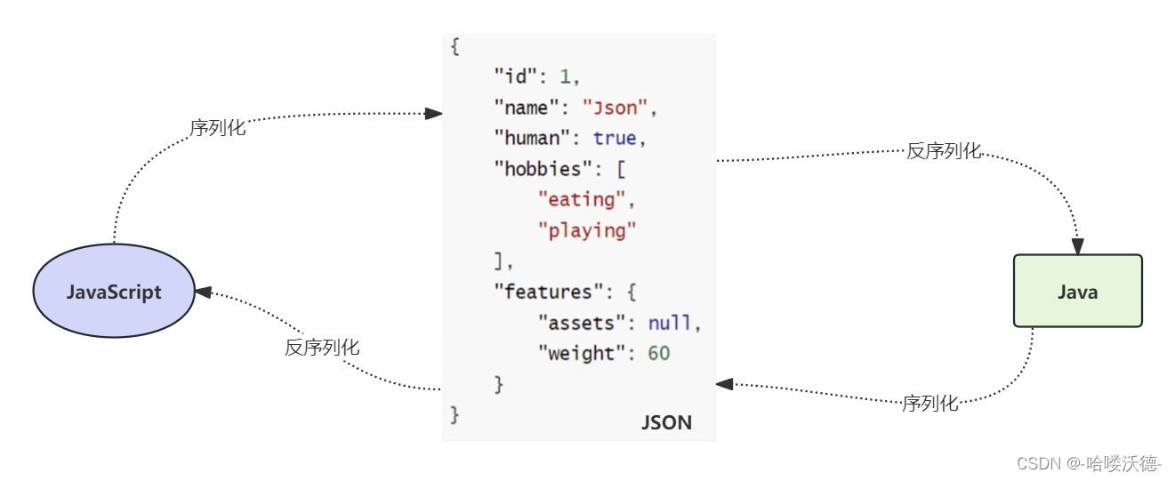 JSON六种值类型的写法