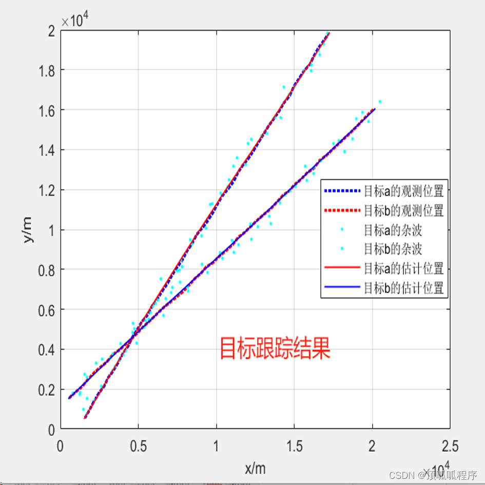 205基于matlab的关于多目标跟踪的的滤波程序