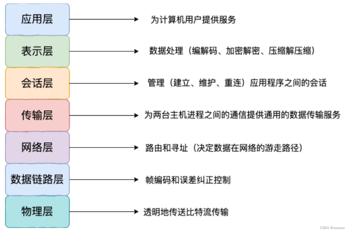 【day02】每天三道 java后端面试题：Java、C++和Go的区别 | Redis的特点和应用场景 | 计算机网络七层模型